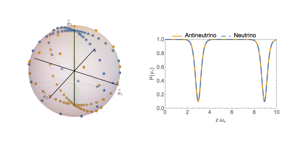 The numerical solution to the two-beam model. The left panel shows the position of the flavor isospins of the neutrino beam (in blue) and the antineutrino beam (in orange). The right panel shows the probabilities as functions of distance $z$ (in unit of $\omega_\vv^{-1}$) for the neutrino and antineutrino to remain in the $\ket{\nu_1}$ and $\ket{\bar\nu_1}$ states, which are the same as the survival probabilities of the electron flavor when the mixing angle $\theta_\vv \ll 1$. In this calculation, the emission angles are $\theta_1=5\pi/6$ and $\theta_2=\pi/6$, the neutrino self-interaction potential is $\mu=5 \omega_\vv$, and the neutrino mass hierarchy is inverted.
