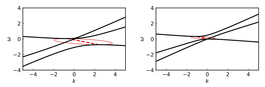 The same as Fig. Dispersion Relations for Two-angel Model but for the three-angle model described in the text.