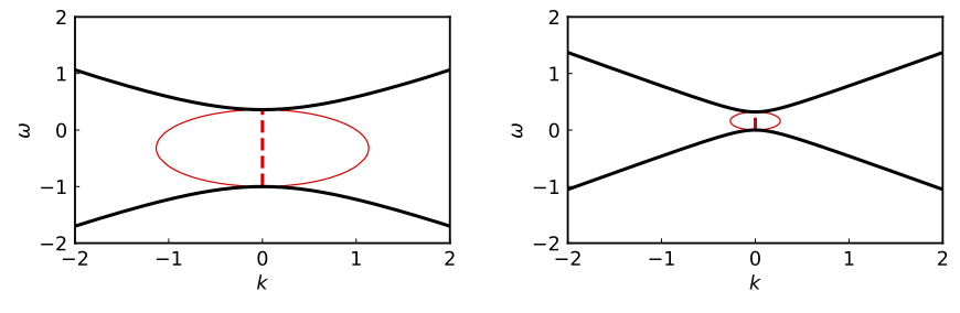 The SS (left) and AS (right) of the dispersion relations for the two-angle model. The thick black curves represent $\omega(k)$ for real $k$. The red dashed and thin solid curves are $k_{\mathrm R}(\omega)$ and $k_{\mathrm R}(\omega) \pm k_{\mathrm I}(\omega)$ for real $\omega$ within the DR gap of $\omega$. Both $\omega$ and $k$ are measured in terms of the neutrino potential $\mu$.