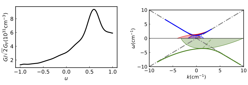 The SS$+$ (green), SS$-$ (blue) and AS (red) of the dispersion relations (right panel) for a net electron flavor neutrino density distribution $n_{\nu_{\ee}}(u) -n_{\bar\nu_\ee}(u)$ obtained from a 1D supernova simulation by the Garching group (left panel). The thick solid curves represent the dispersion relations when both $\omega$ and $k$ are real. The dashed curves represent $k_{\mathrm R}(\omega)$ in the DR gap of $\omega$, and the thin solid curves (bounding the shaded regions) are $k_{\mathrm R}(\omega)\pm k_{\mathrm I}(\omega)$.