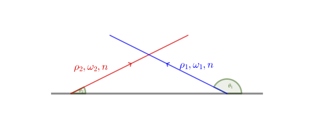 The geometry of two-beam model. The $i$th ($i=1,2$) neutrino beam has emission angle $\theta_i$, vacuum oscillation frequency $\omega_i$ and density matrix $\rho_i$. Both neutrino beams have the same number flux $n$.