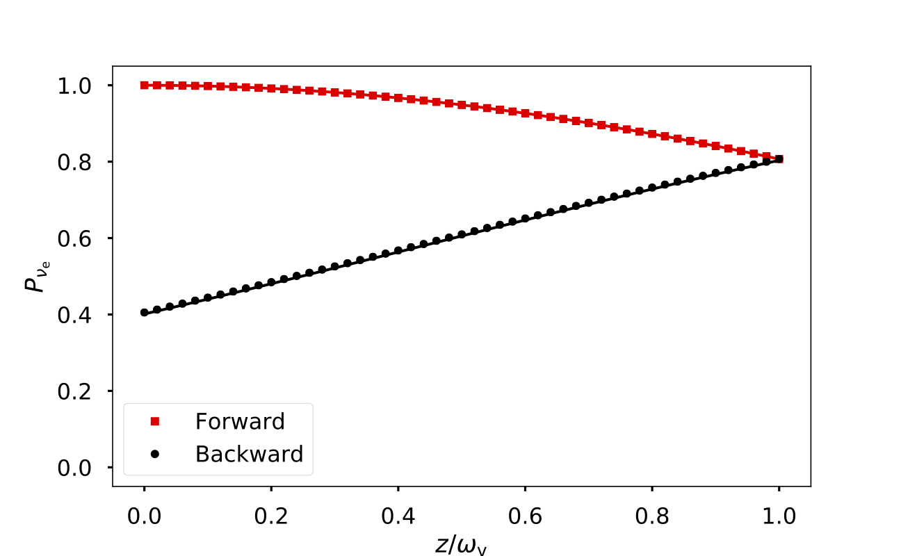 The validation of the numerical code for the single-beam model with $R\to 0$ and $L=1/\omega_\vv$. The markers and the continuous curves represent the numerical and analytical results, respectively.