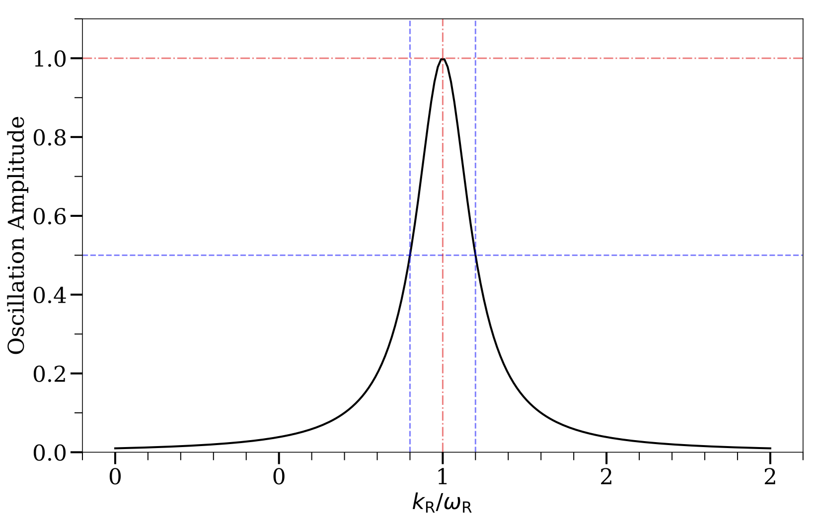 The amplitude of Rabi oscillations as a function of the frequency of the external driving field $k_\RR$. The maximum amplitude occurs at $k_\RR/\omega_\RR=1$. The resonance width is defined to be the difference of $k_\RR$ at which the amplitudes are 1/2.