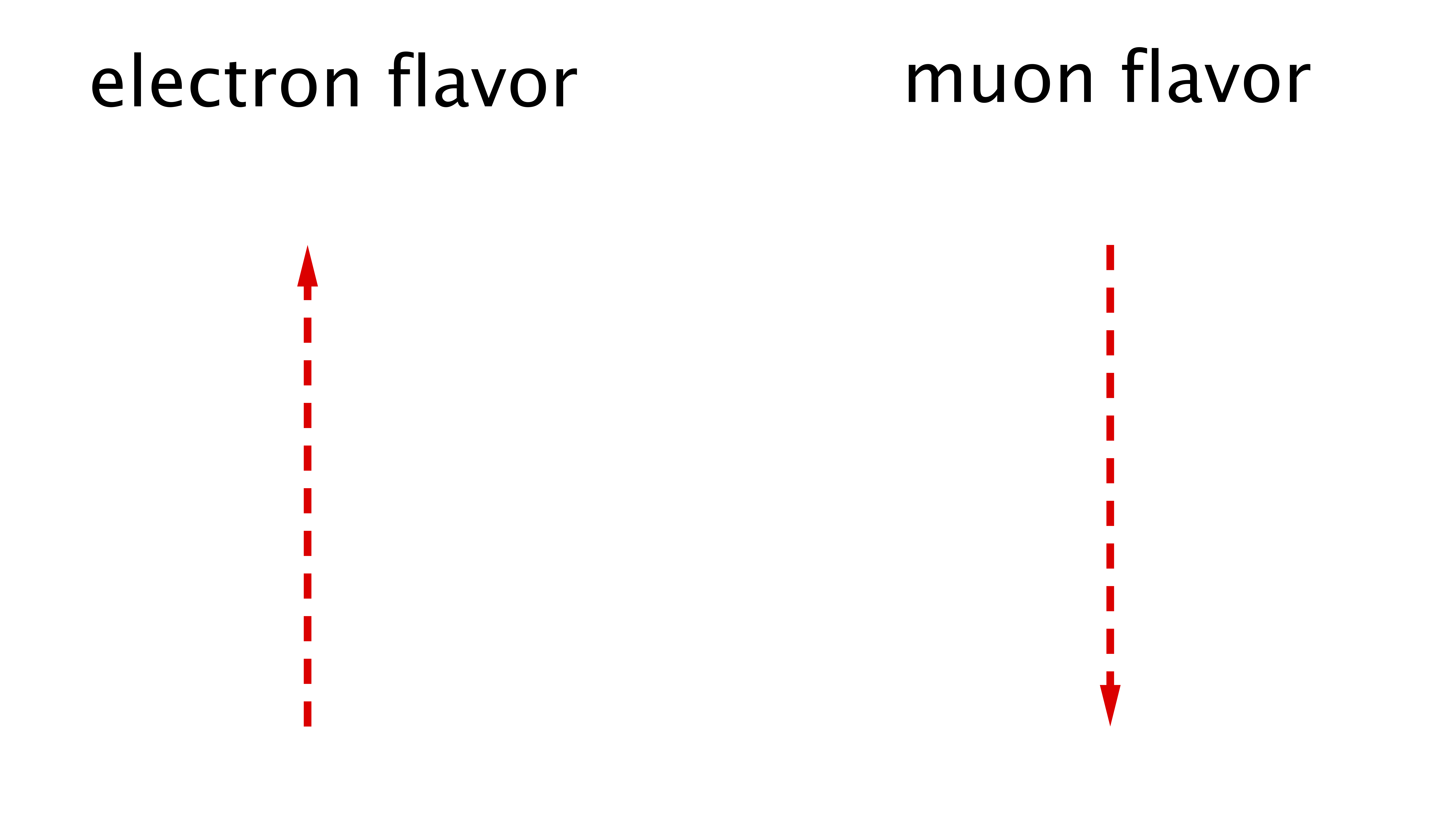 In the flavor isospin picture, a flavor isospin pointing upward, i.e., along the third axis in flavor space, indicates that the neutrino is in the electron flavor, while the downward direction indicates the other flavor, such as the muon flavor.