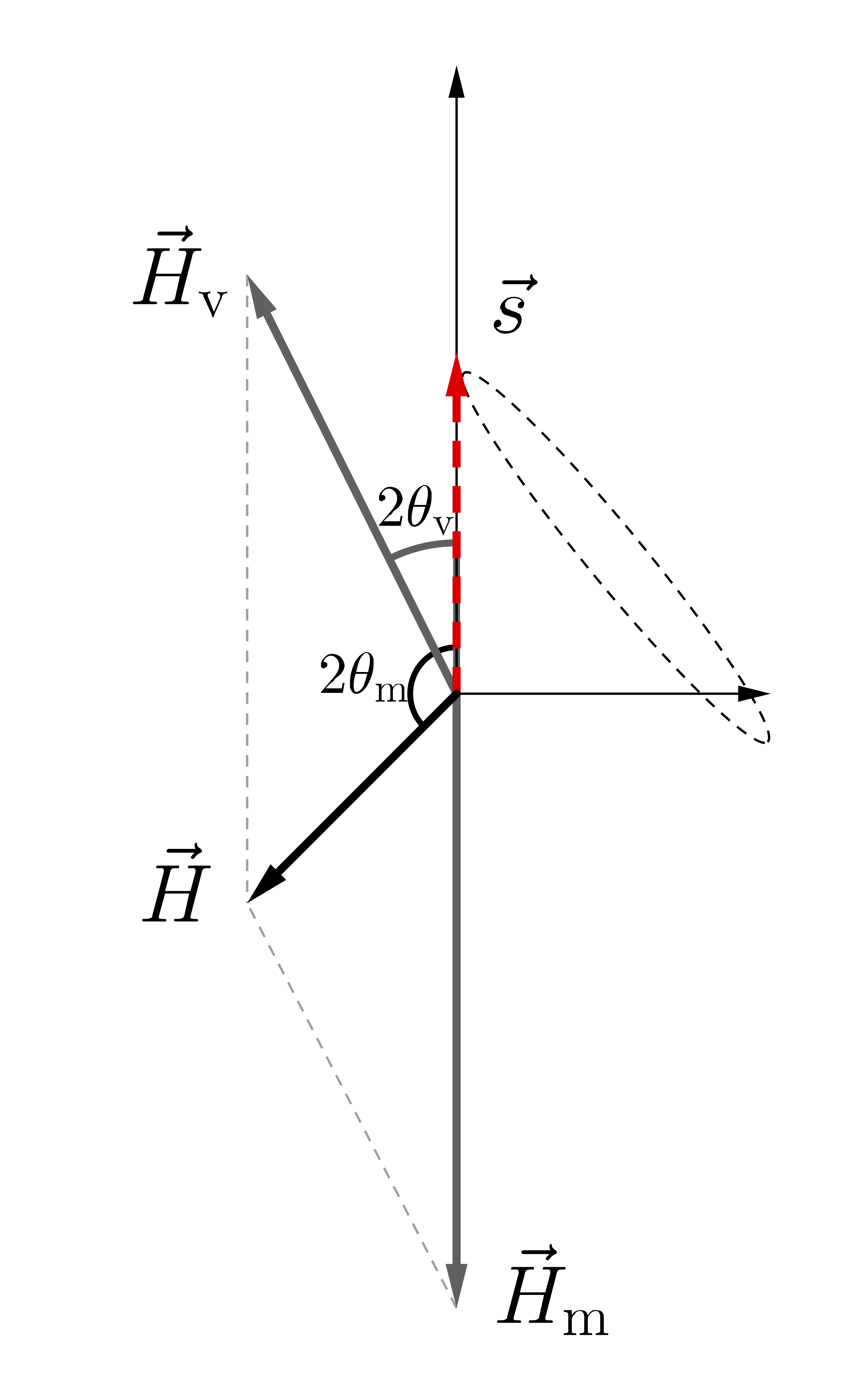 Neutrino oscillations in flavor isospin picture with the presence of matter potential. The flavor isospin is denoted as red-dashed arrow. The two gray vectors stand for the vacuum Hamiltonians $\vec H_{\mathrm v}$ and matter potential $\vec H_{\mathrm m}$.