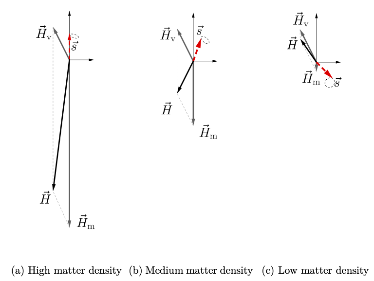 Flavor isospin picture of neutrino oscillations in matter. $\vec H_{\mathrm v}$ is the vacuum Hamiltonian, and $\vec H_{\mathrm m}$ is the matter potential.