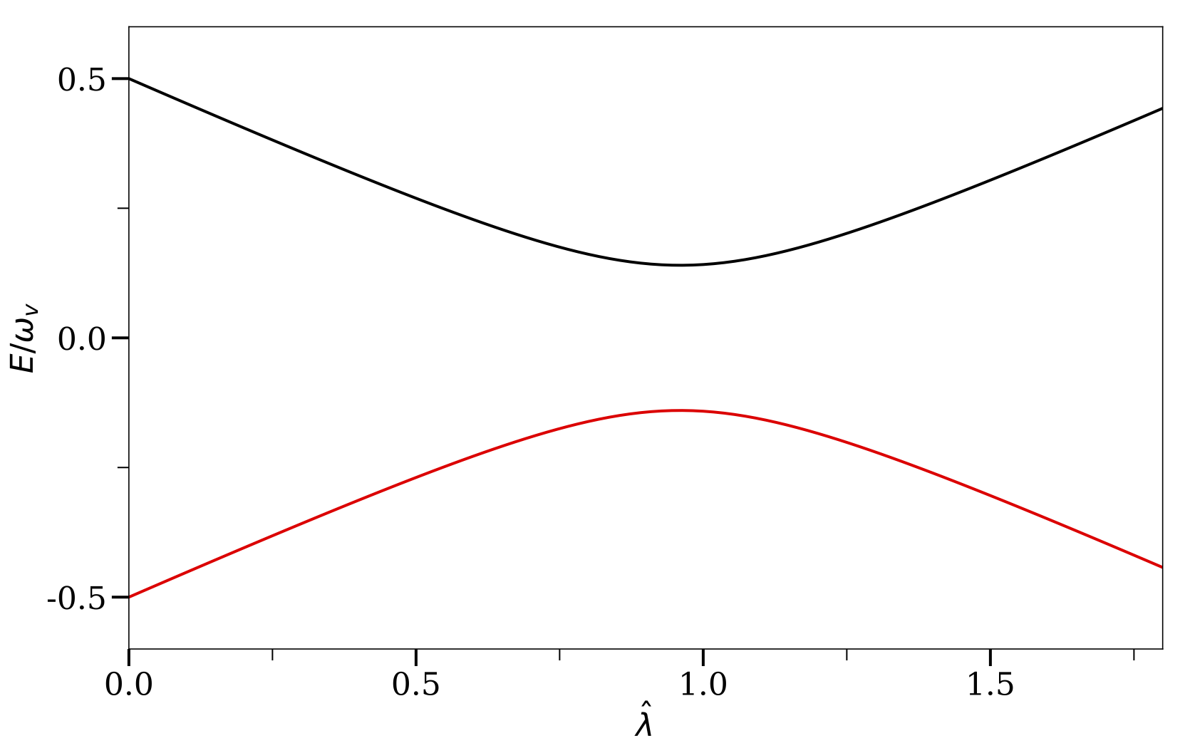 The two eigenvalues of the neutrino Hamiltonian as functions of matter potential $\hat\lambda$. I have used $\sin^2\theta_\vv = 0.02 \approx \sin^2 \theta_{13}$.