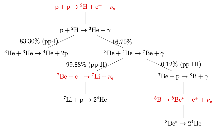 The pp chain reactions with the corresponding branching ratios. The branching ratios are taken from Ref [^Altmann2001].
