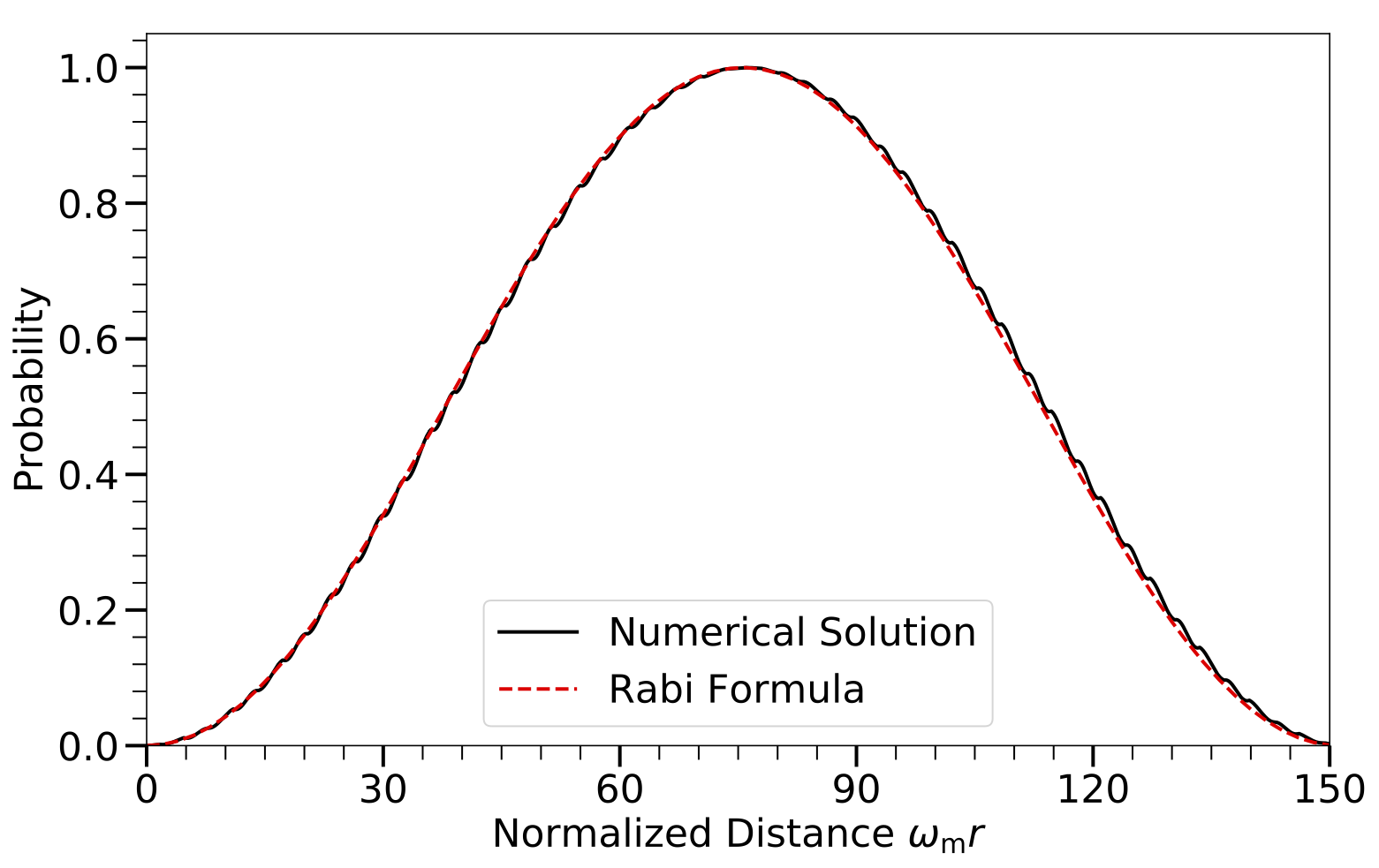 The transition probability of the neutrino flavor conversion with a castle wall matter profile as a function of distance $r$. The period of the castle wall potential $X$ is chosen that the Rabi mode with wavenumber $K=1$ is on resonance.